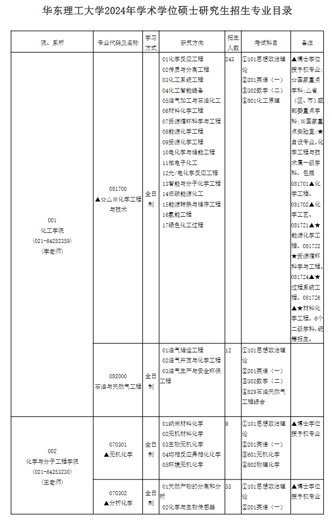 华东理工大学2024硕士研究生招生专业目录及考试科目