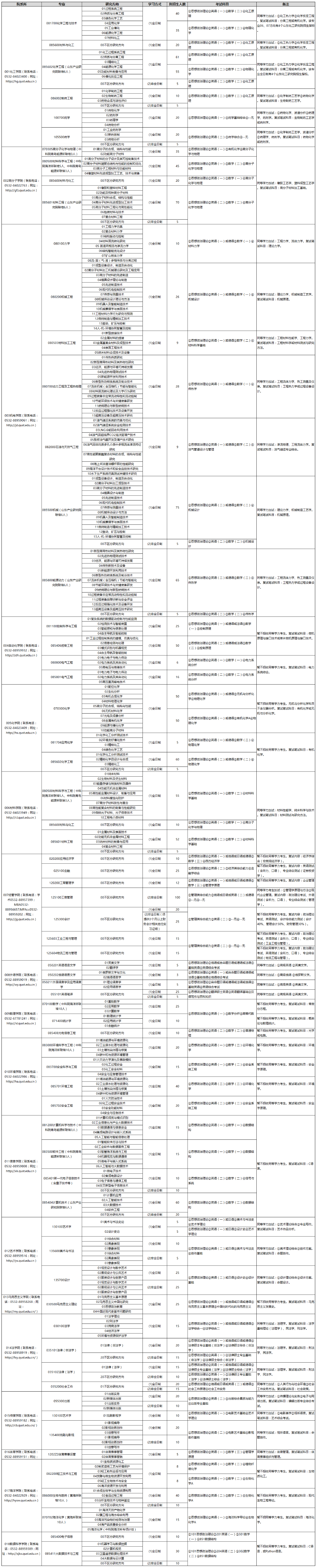 2024年青岛科技大学研究生招生简章及各专业招生计划人数