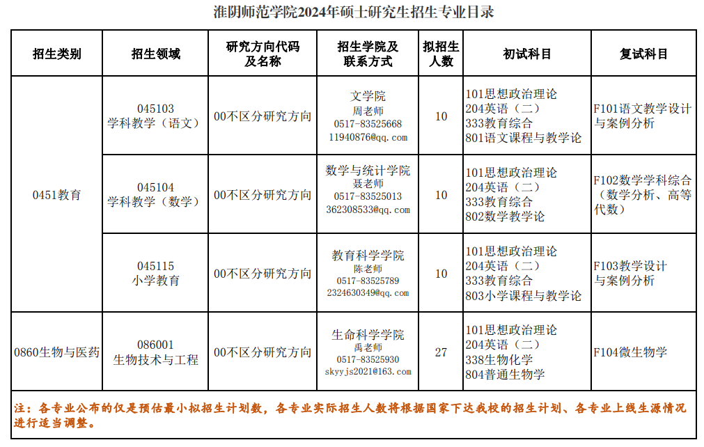 淮阴师范学院2024硕士研究生招生专业目录及考试科目