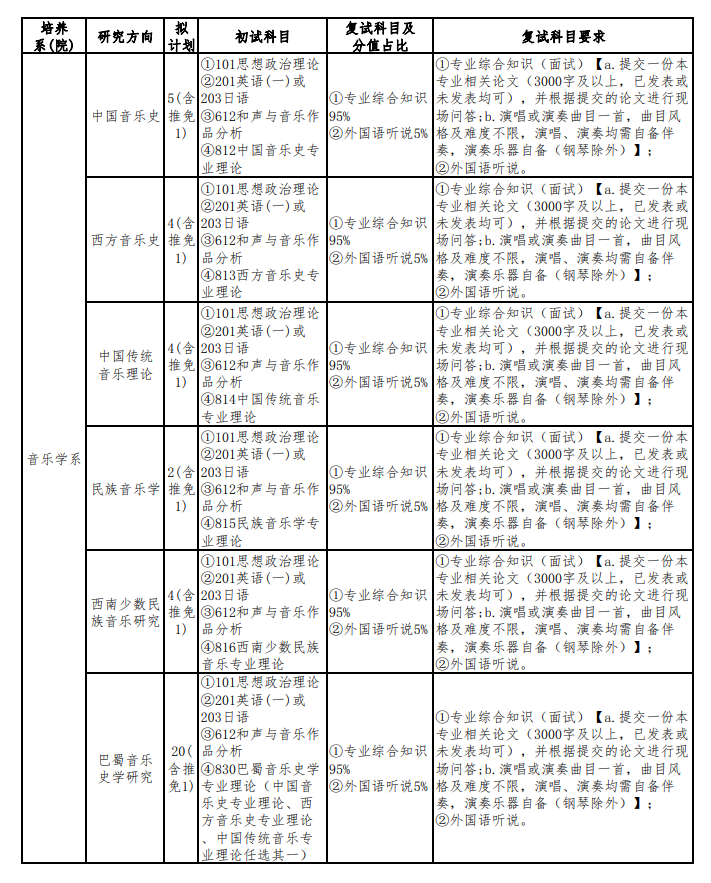 四川音乐学院2024硕士研究生招生专业目录及考试科目