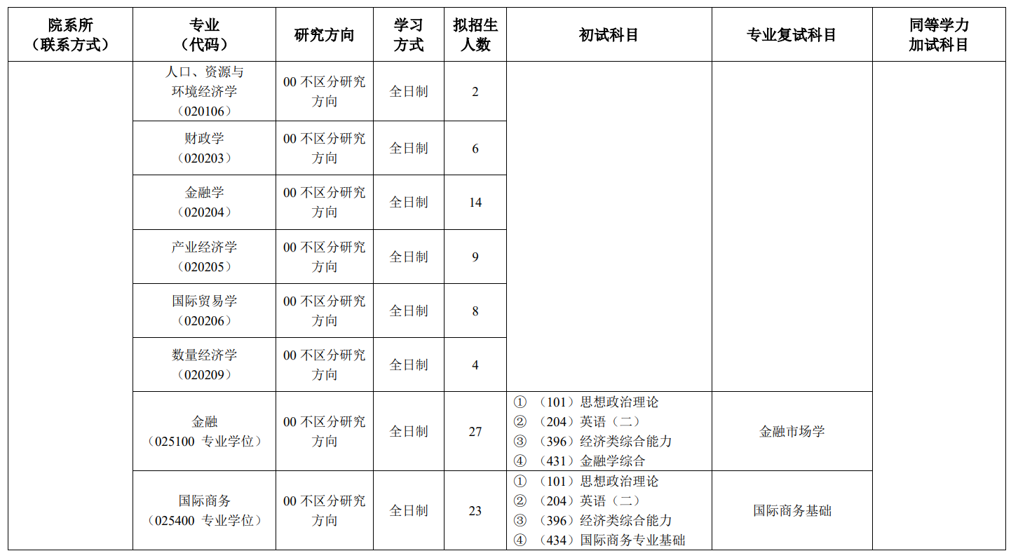 天津商业大学2024硕士研究生招生专业目录及考试科目