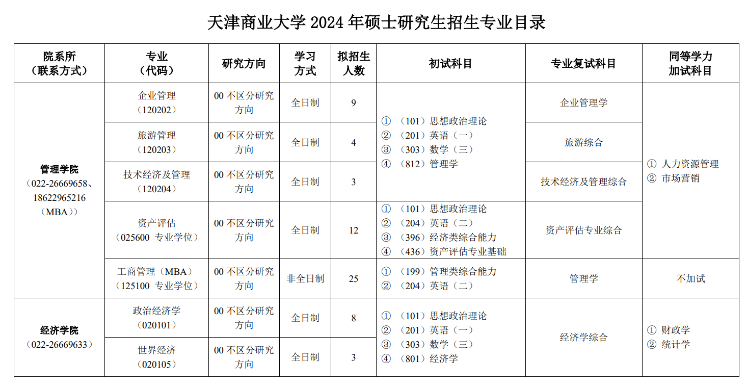 天津商业大学2024硕士研究生招生专业目录及考试科目