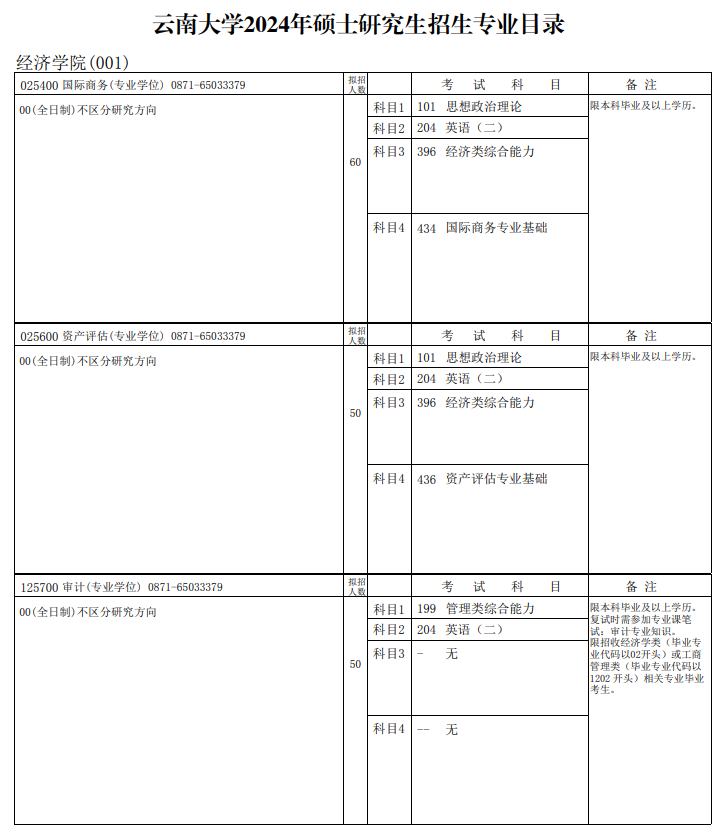 2024年云南大学研究生招生简章及各专业招生计划人数