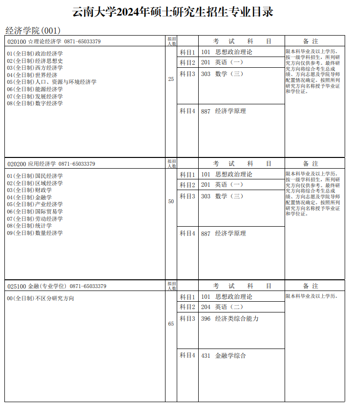 2024年云南大学研究生招生简章及各专业招生计划人数