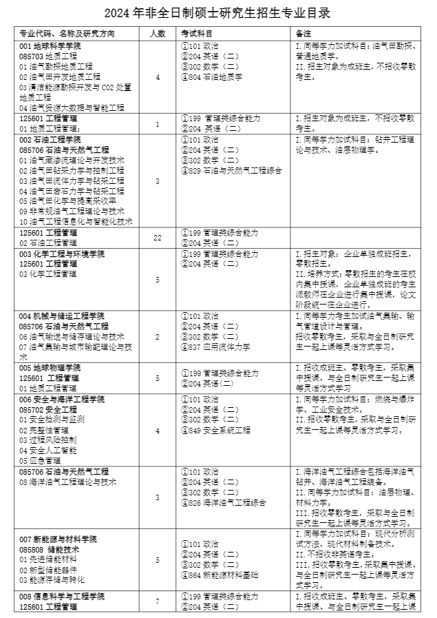 2024年中国石油大学（北京）研究生招生简章及各专业招生计划人数