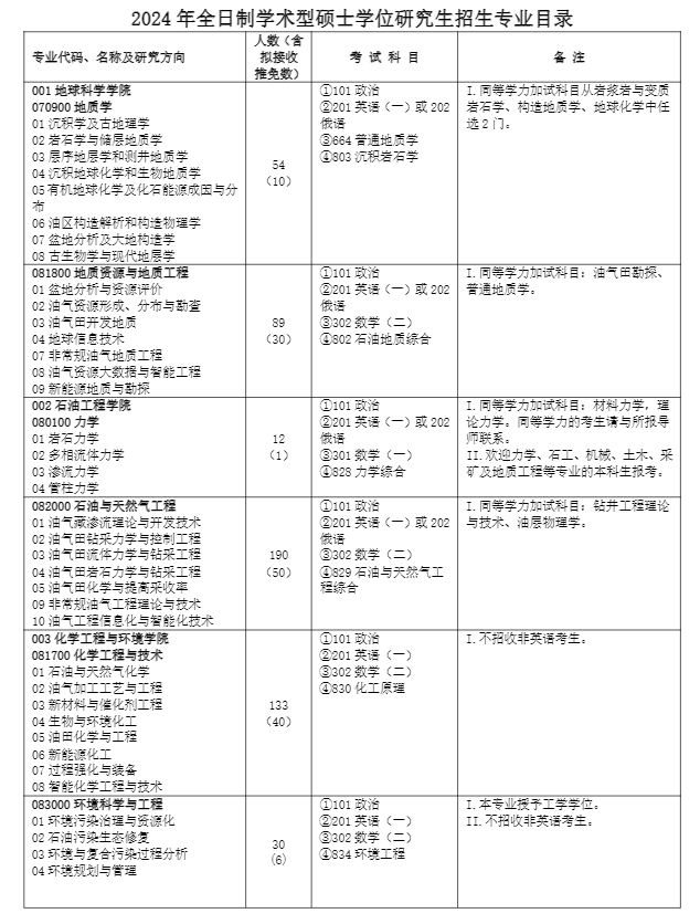 2024年中国石油大学（北京）研究生招生简章及各专业招生计划人数