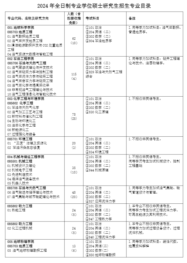 2024年中国石油大学（北京）研究生招生简章及各专业招生计划人数