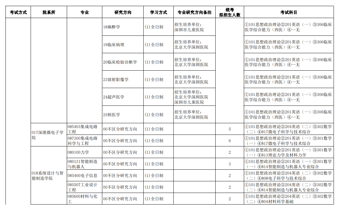 南方科技大学2024硕士研究生招生专业目录及考试科目