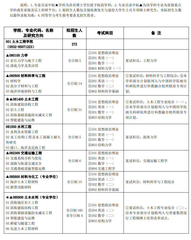 青岛理工大学2024硕士研究生招生专业目录及考试科目