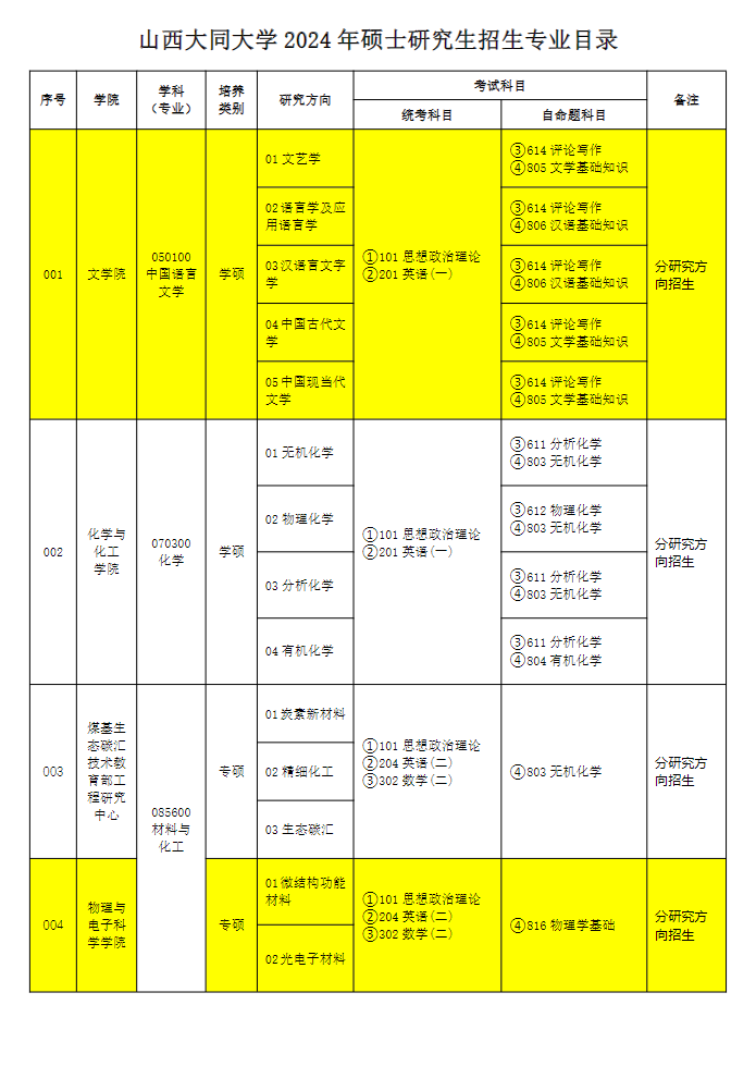 山西大同大学2024硕士研究生招生专业目录及考试科目