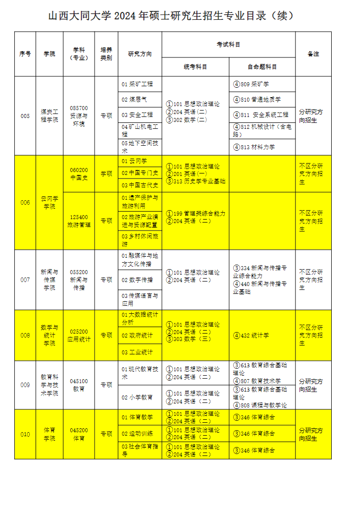 山西大同大学2024硕士研究生招生专业目录及考试科目