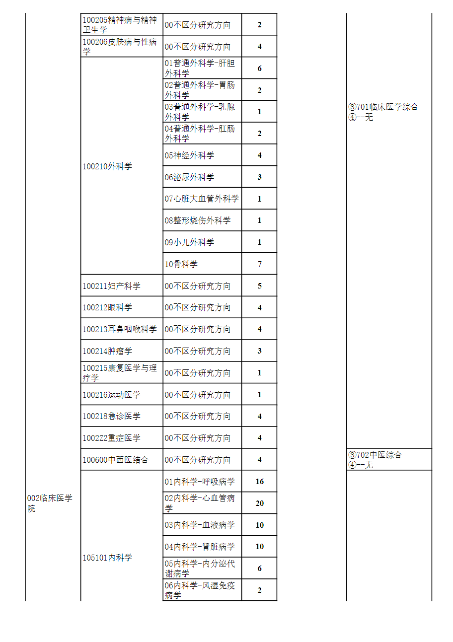 2024年贵州医科大学研究生招生简章及各专业招生计划人数