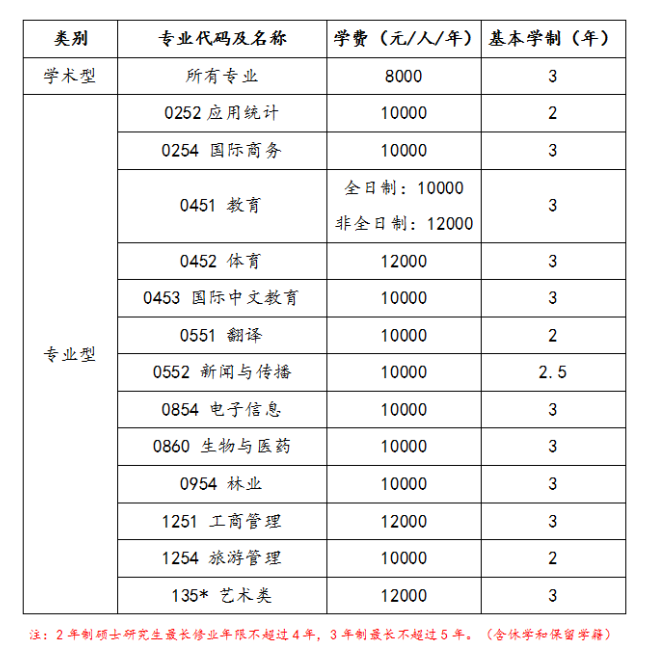 2024年海南师范大学研究生招生简章及各专业招生计划人数