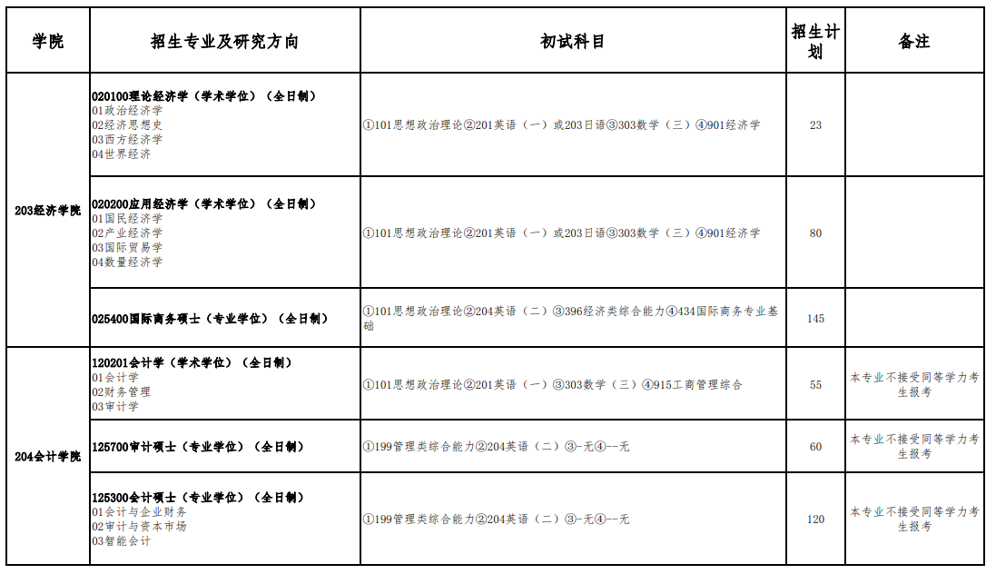 2024年首都经济贸易大学研究生招生简章及各专业招生计划人数