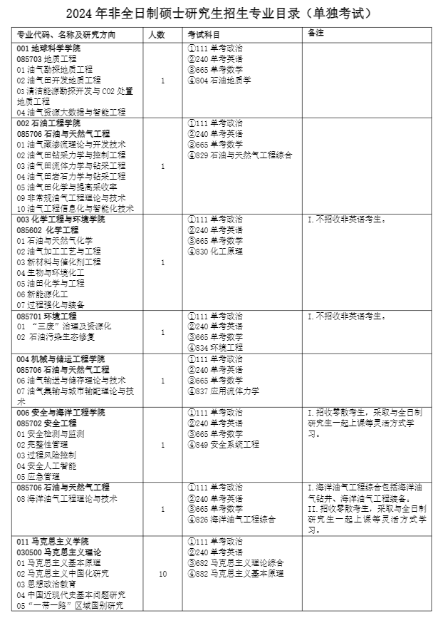 中国石油大学（北京）2024硕士研究生招生专业目录及考试科目