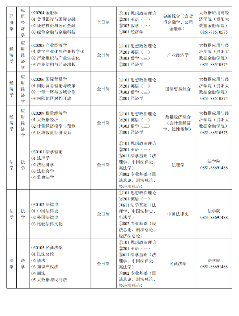 贵州财经大学2024硕士研究生招生专业目录及考试科目