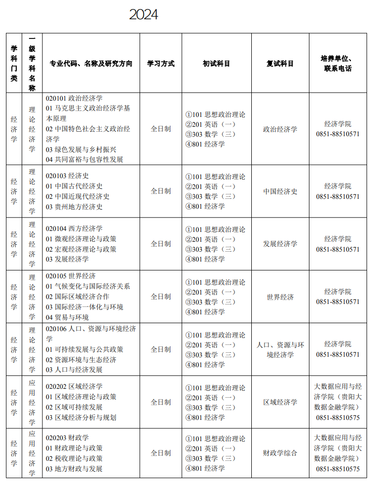 贵州财经大学2024硕士研究生招生专业目录及考试科目