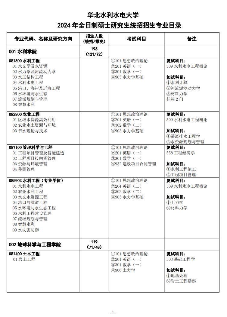 华北水利水电大学2024硕士研究生招生专业目录及考试科目