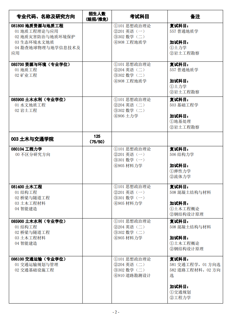 华北水利水电大学2024硕士研究生招生专业目录及考试科目