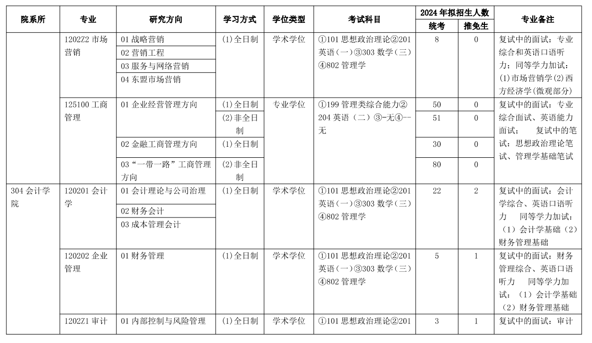 云南财经大学2024硕士研究生招生专业目录及考试科目