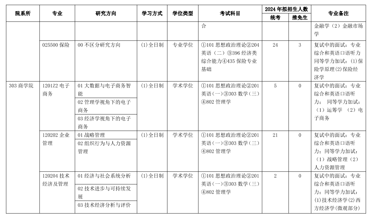 云南财经大学2024硕士研究生招生专业目录及考试科目