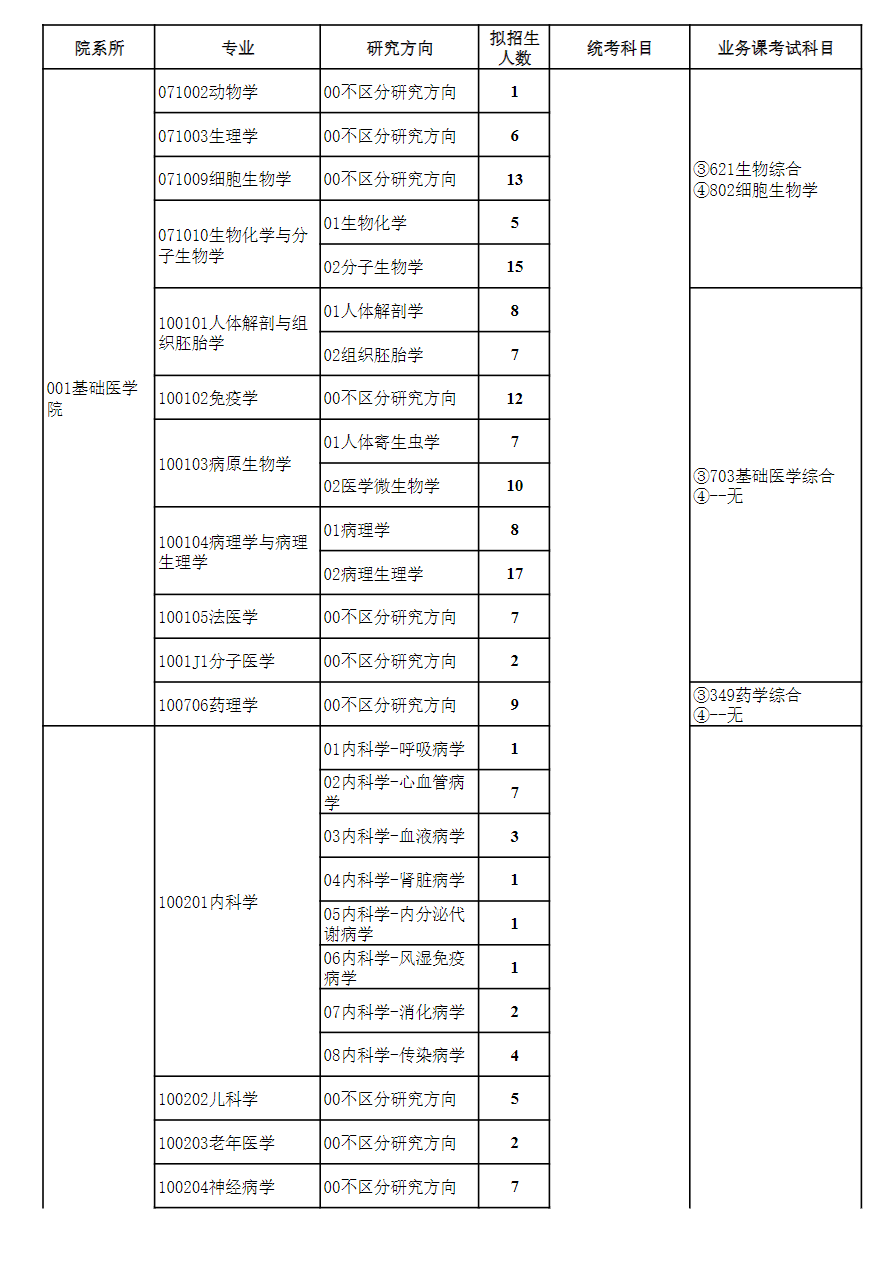 贵州医科大学2024硕士研究生招生专业目录及考试科目