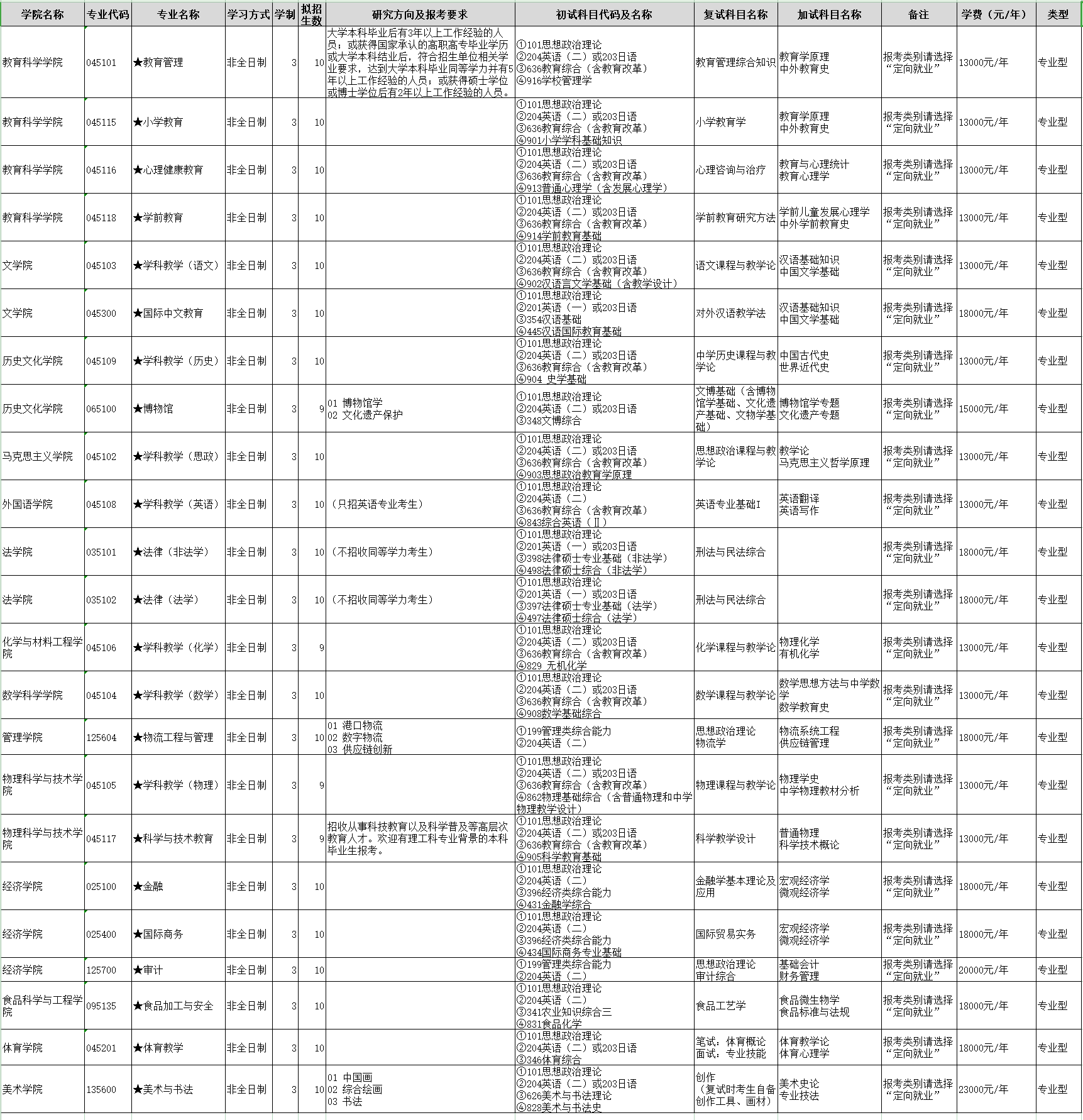 渤海大学2024硕士研究生招生专业目录及考试科目