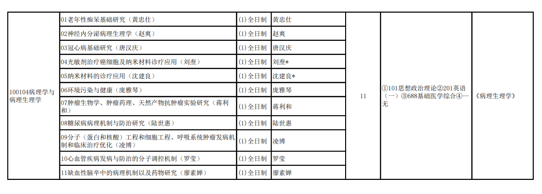 右江民族医学院2024硕士研究生招生专业目录及考试科目