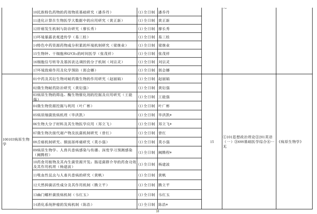 右江民族医学院2024硕士研究生招生专业目录及考试科目