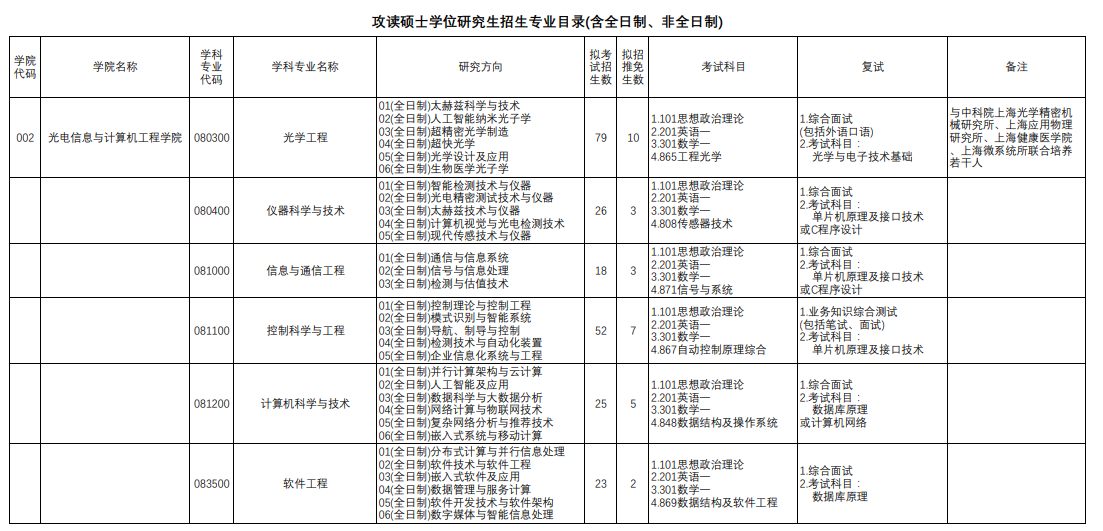 上海理工大学2024硕士研究生招生专业目录及考试科目