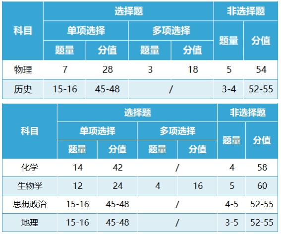 新高考2024江西九省联考成绩查询入口（http://www.jxeea.cn/）