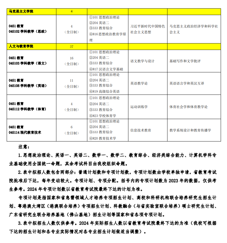 佛山科学技术学院2024硕士研究生招生专业目录及考试科目