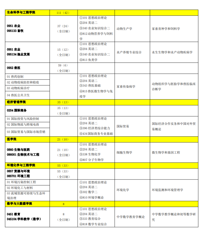 佛山科学技术学院2024硕士研究生招生专业目录及考试科目