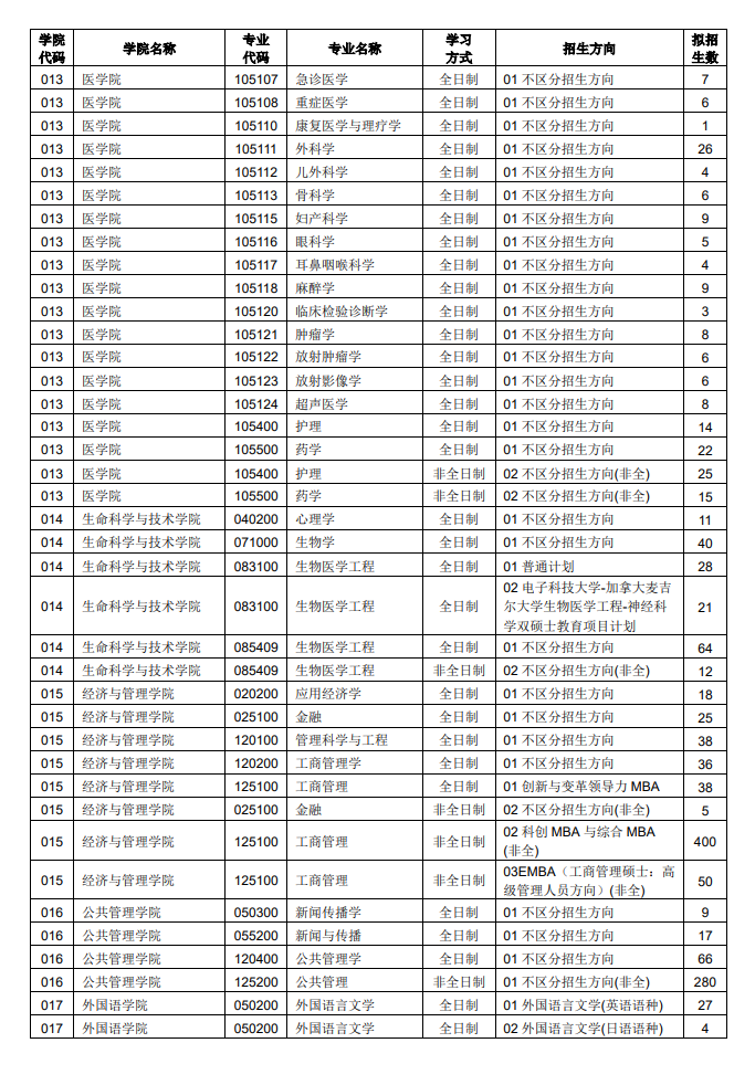 2024年电子科技大学研究生招生简章及各专业招生计划人数