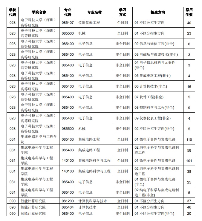 2024年电子科技大学研究生招生简章及各专业招生计划人数