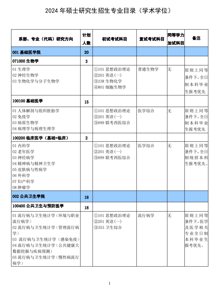 新乡医学院2024硕士研究生招生专业目录及考试科目