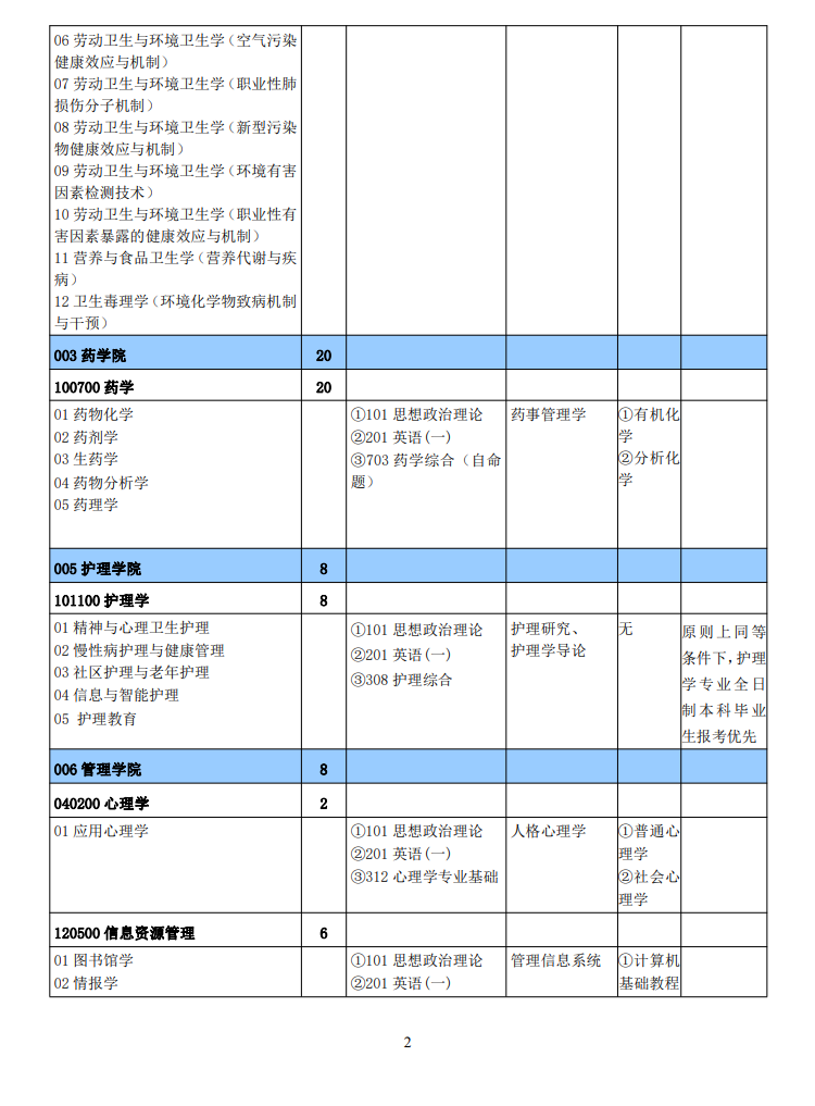 新乡医学院2024硕士研究生招生专业目录及考试科目