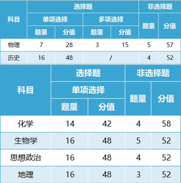 新高考2024年七省联考试卷结构,甘肃各科试卷结构是怎样的？