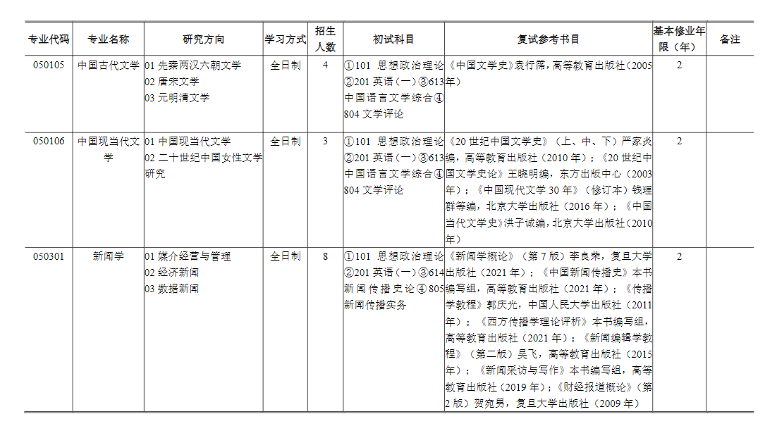 上海财经大学2024硕士研究生招生专业目录及考试科目