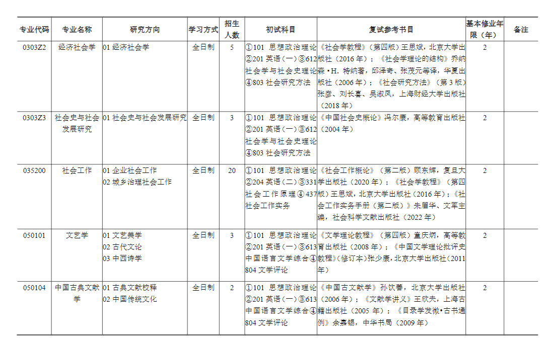 上海财经大学2024硕士研究生招生专业目录及考试科目