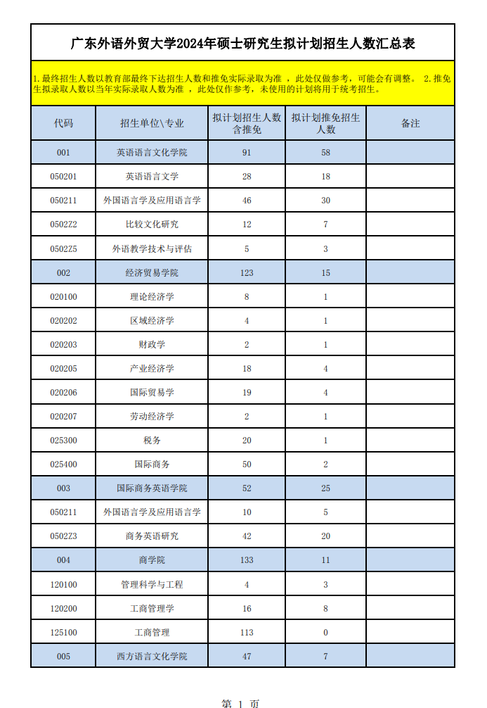 2024年广东外语外贸大学研究生招生简章及各专业招生计划人数