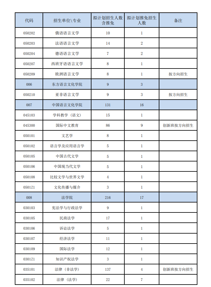 2024年广东外语外贸大学研究生招生简章及各专业招生计划人数