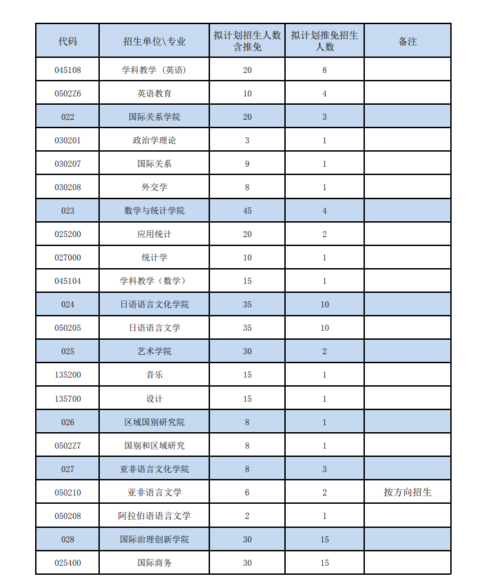 2024年广东外语外贸大学研究生招生简章及各专业招生计划人数