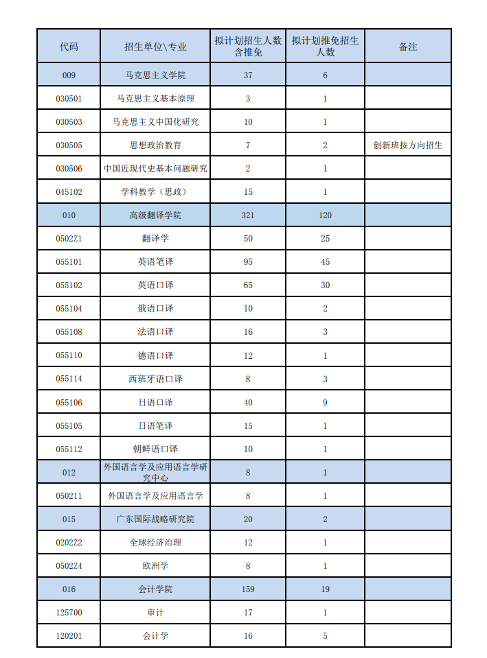 2024年广东外语外贸大学研究生招生简章及各专业招生计划人数