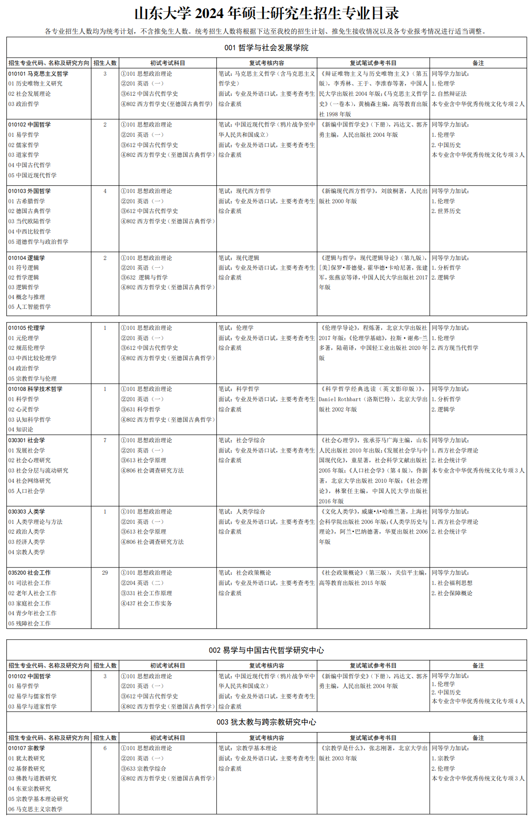 山东大学2024硕士研究生招生专业目录及考试科目