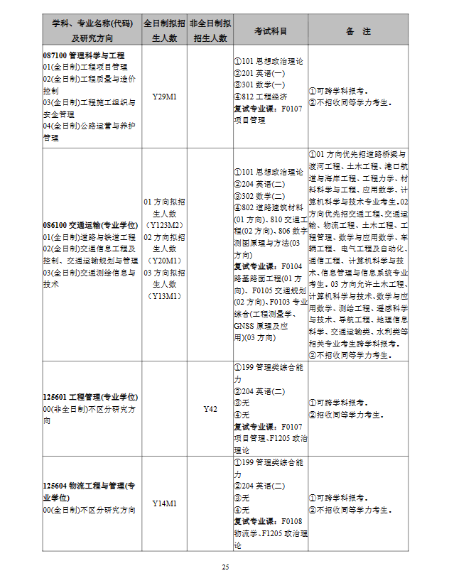 长沙理工大学2024硕士研究生招生专业目录及考试科目