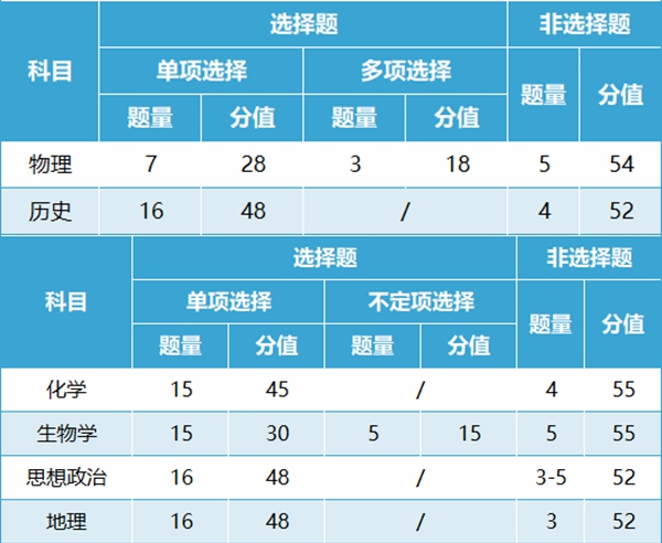 新高考2024年七省联考试卷结构,3+1+2各科试卷结构是怎样的？