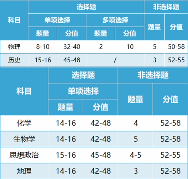 新高考2024年九省联考试卷结构