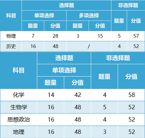 新高考2024年七省联考试卷结构,3+1+2各科试卷结构是怎样的？