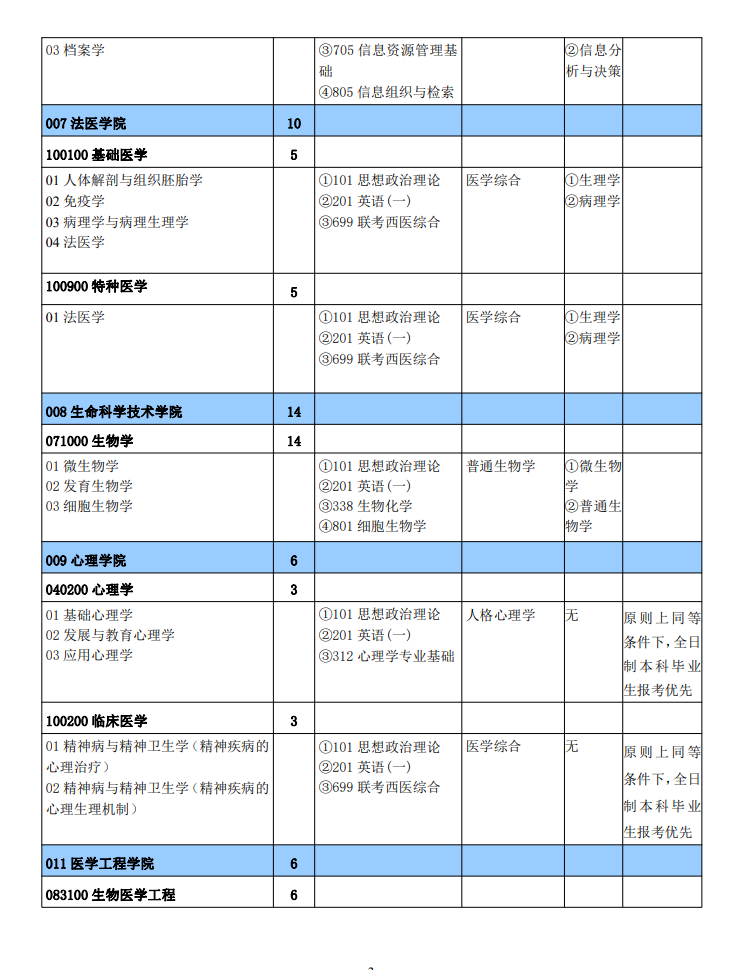 2024年新乡医学院研究生招生简章及各专业招生计划人数